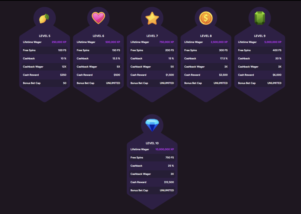 Casiny Casino Levels page